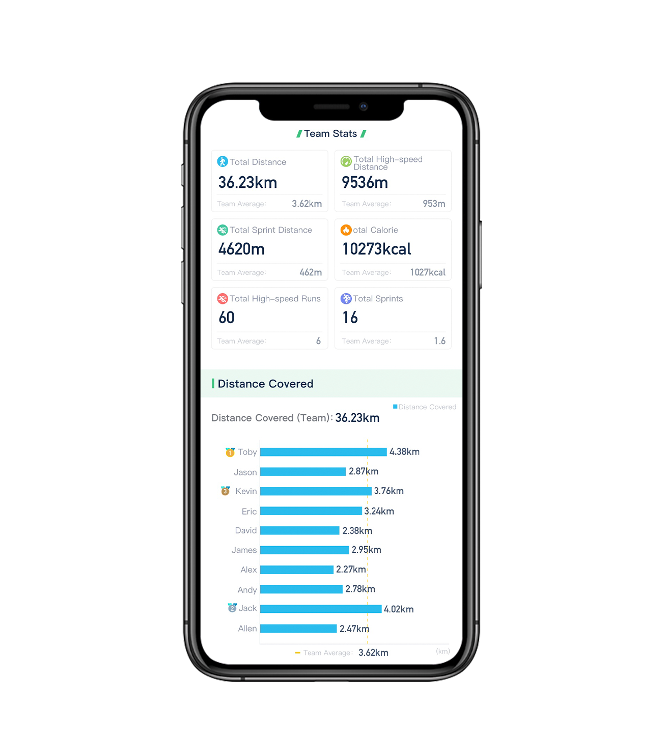Measure with soccer trackers to get team stats to analyse player performance.