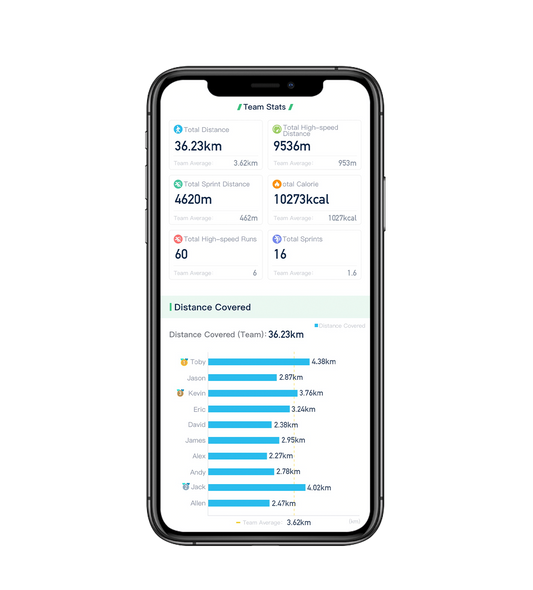Measure with soccer trackers to get team stats to analyse player performance.